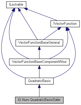 IGLib: IG.Num.QuadraticBasisSafer Class Reference