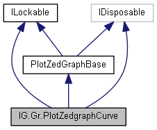IGLib: IG.Gr.PlotZedgraphCurve Class Reference