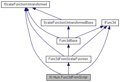 IGLib: IG.Num.Func3dFromScript Class Reference