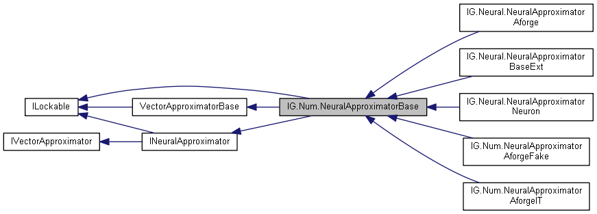 IGLib: IG.Num.NeuralApproximatorBase Class Reference