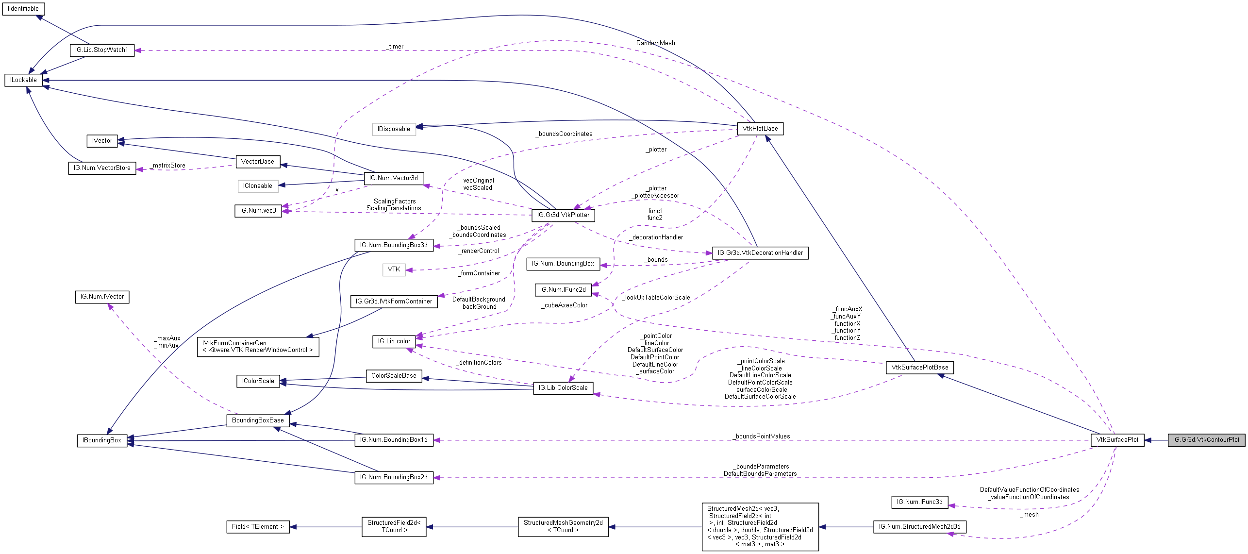 IGLib: IG.Gr3d.VtkContourPlot Class Reference