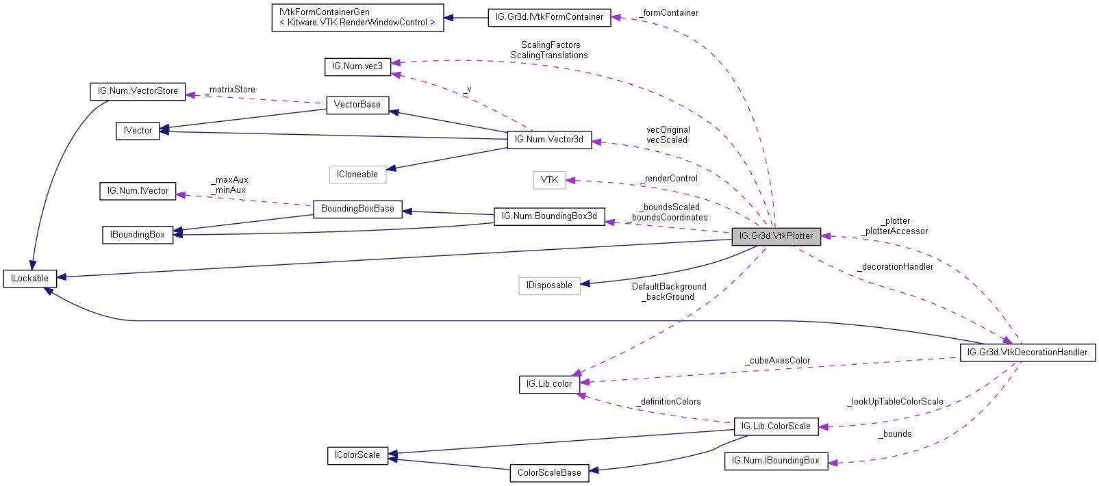 IGLib: IG.Gr3d.VtkPlotter Class Reference