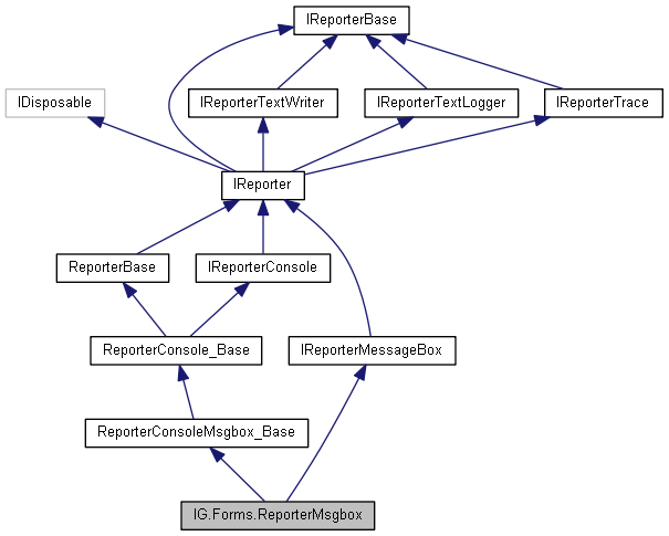 IGLib: IG.Forms.ReporterMsgbox Class Reference