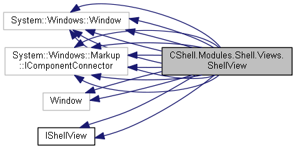 IGLib: CShell.Modules.Shell.Views.ShellView Class Reference