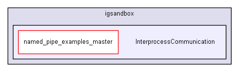 igsandbox/InterprocessCommunication