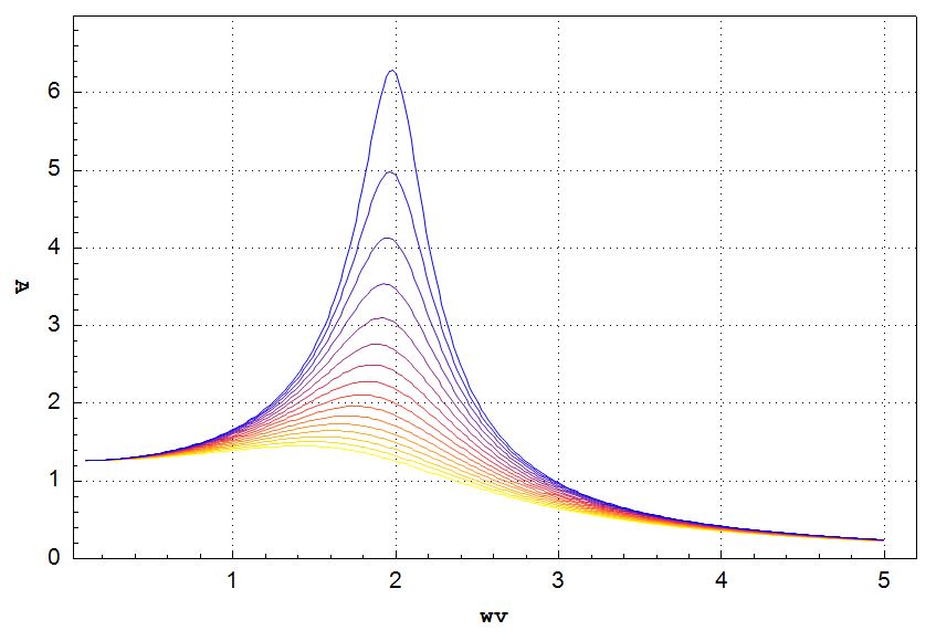 A family of resonance curves.