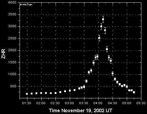 Preliminary activity graph of the 2002 Leonids