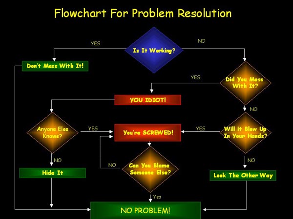 Diagram algoritma, s katerim lahko rešiš vse probleme