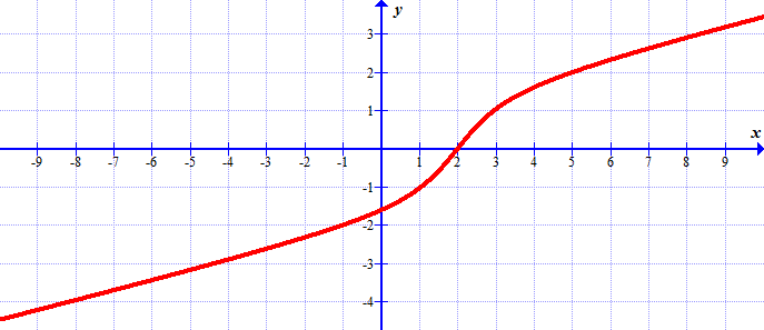 Graph of the derivative