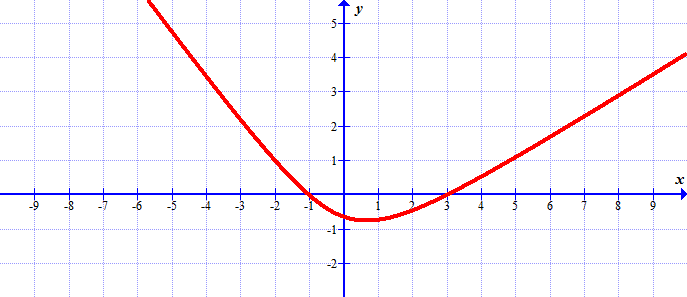 Graph of the derivative