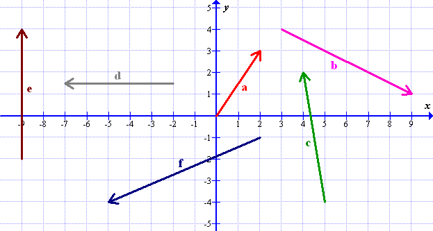 Vectors