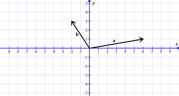 Vectors