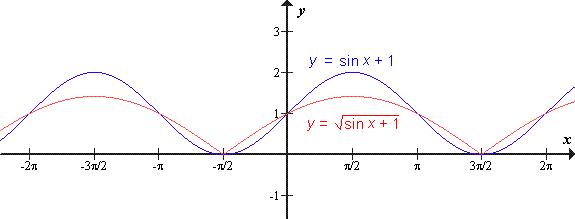 Graf sestavljene funkcije