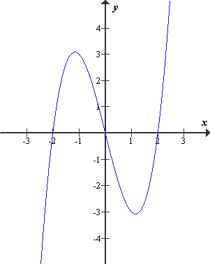 Graf funkcije