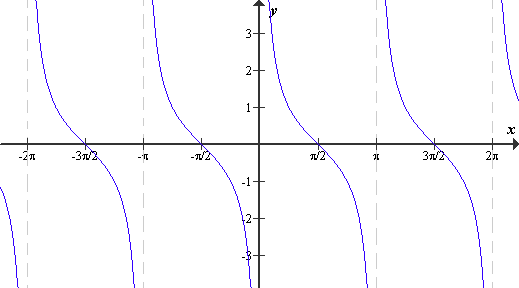 Graf funkcije kotangens