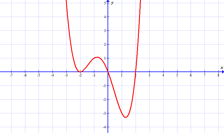 Polinom