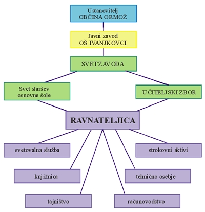 organigram_os_ivanjkovci.jpg