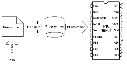 PIC microcontrollers : chapter 3 - Assembly Language Programming