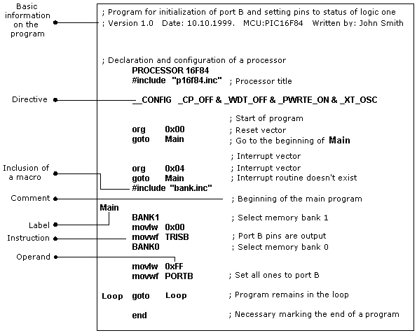 PIC microcontrollers : chapter 3 - Assembly Language Programming