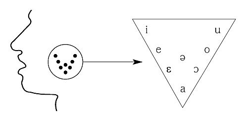 samoglasniski_trikotnik